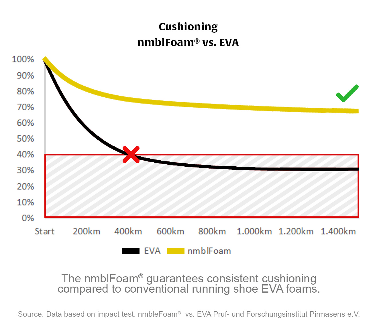 Tabelle in der PU gegen EVA verdeutlicht wird