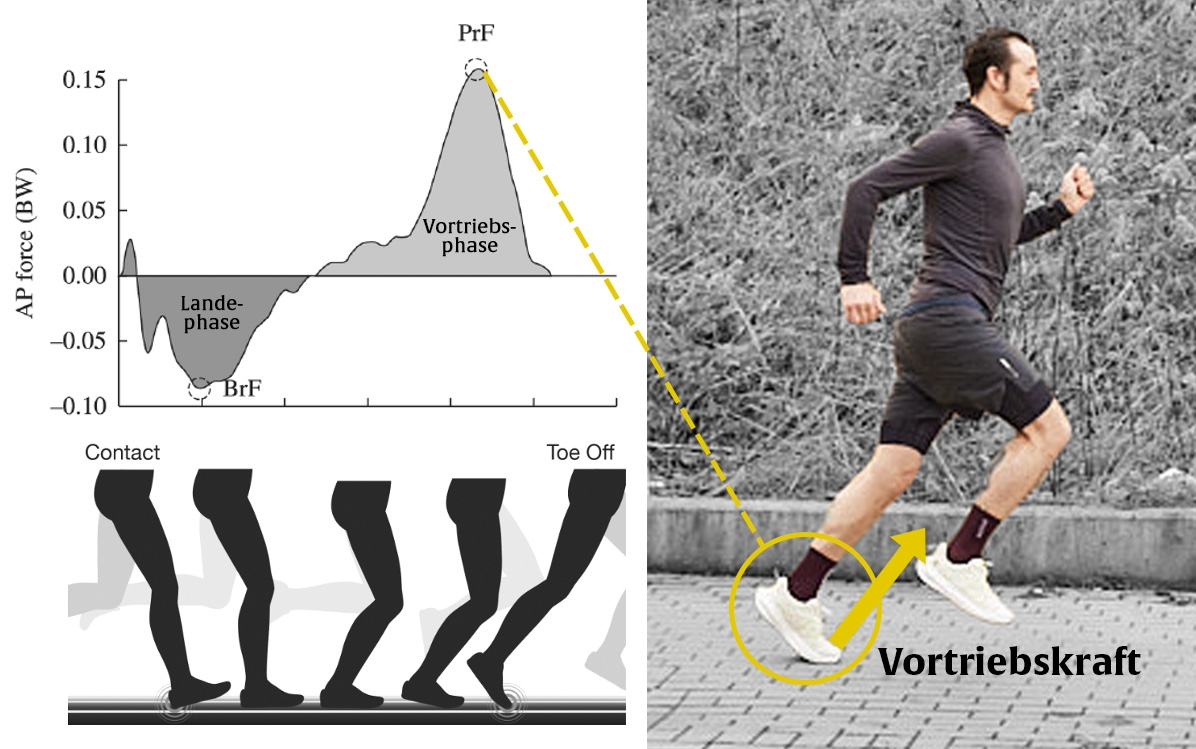 Tabelle und bildliche Darstellung der Vortriebsphase