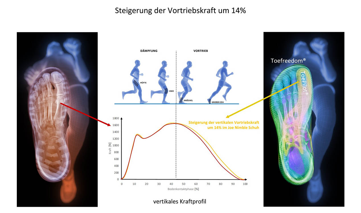 Erklärung der Vortriebskraft mit unserer ToePilot Technologie und der Zehenfreiheit